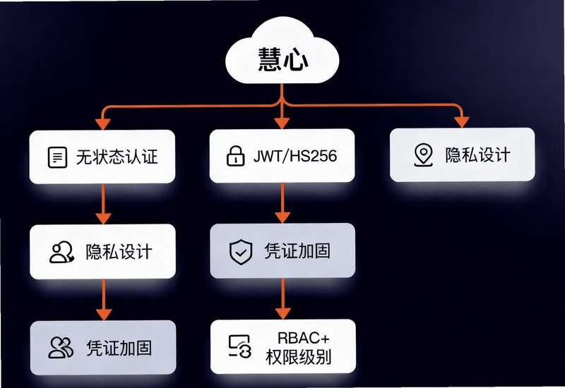 慧心同行 功能界面