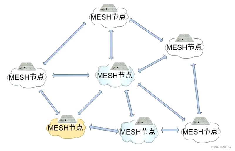 Link Mesh �����������
