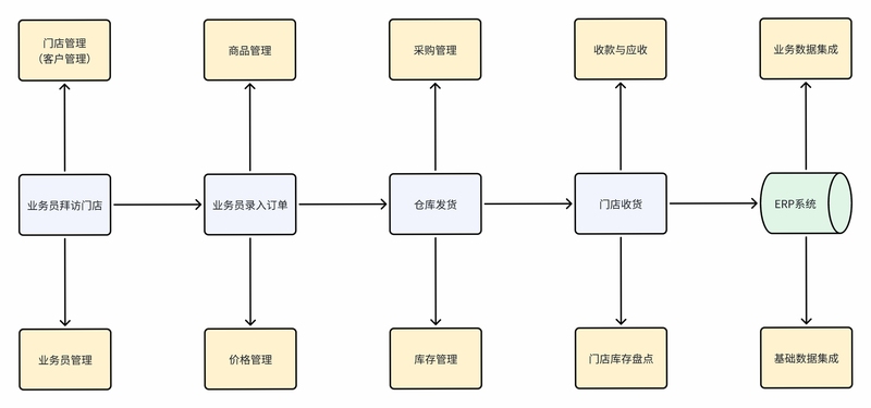 七色米进销存 使用讲解 新手教程