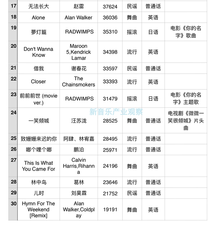 音乐榜单歌曲列表