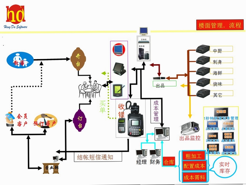 点菜系统安全使用注意事项