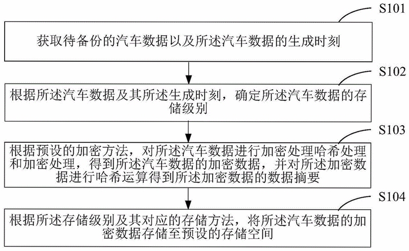 Fld Car 数据备份方法