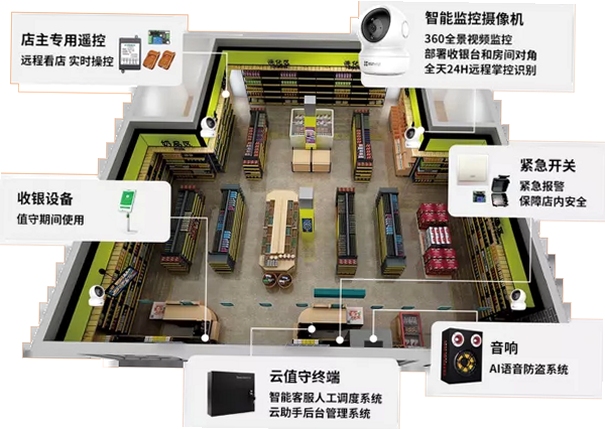 云值守智能便利店 安全性 使用建议