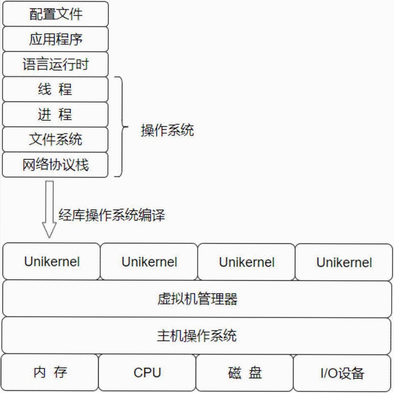 安卓运行环境组件