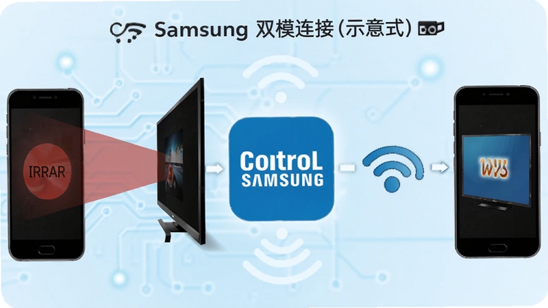 Control Samsung双模连接示意图,画面左侧展示手机红外信号射向电视,右侧展示手机通过WiFi图标连接智能电视,中间以Control Samsung应用图标为枢纽,背景为淡蓝色渐变科技风格,突出连接方式的多样性