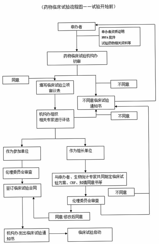 临床试验质控流程 医院执行规范