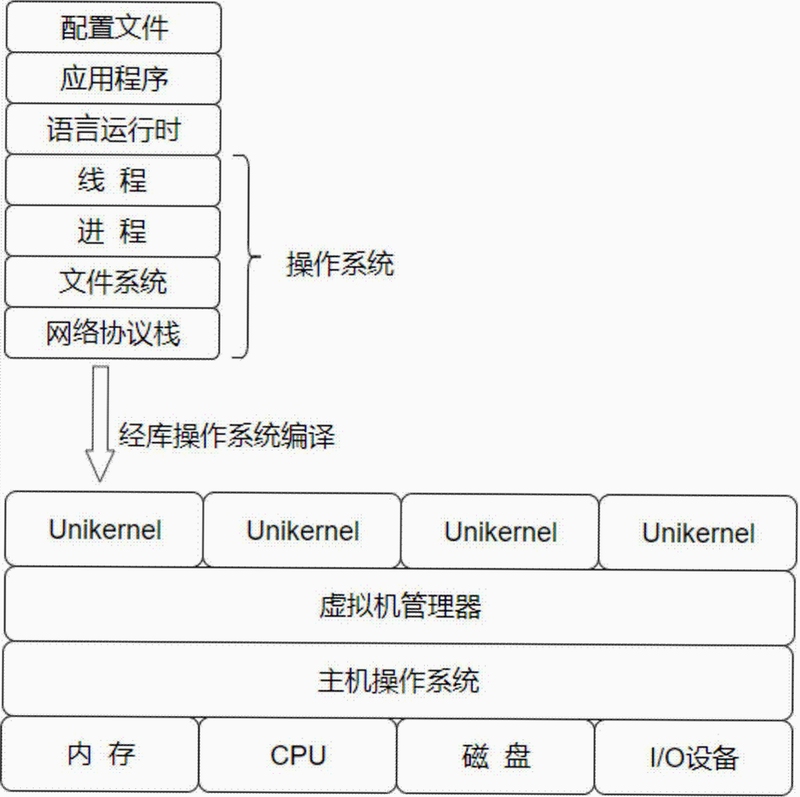 安卓运行环境组件