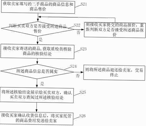 二手商品交易平台 担保交易流程