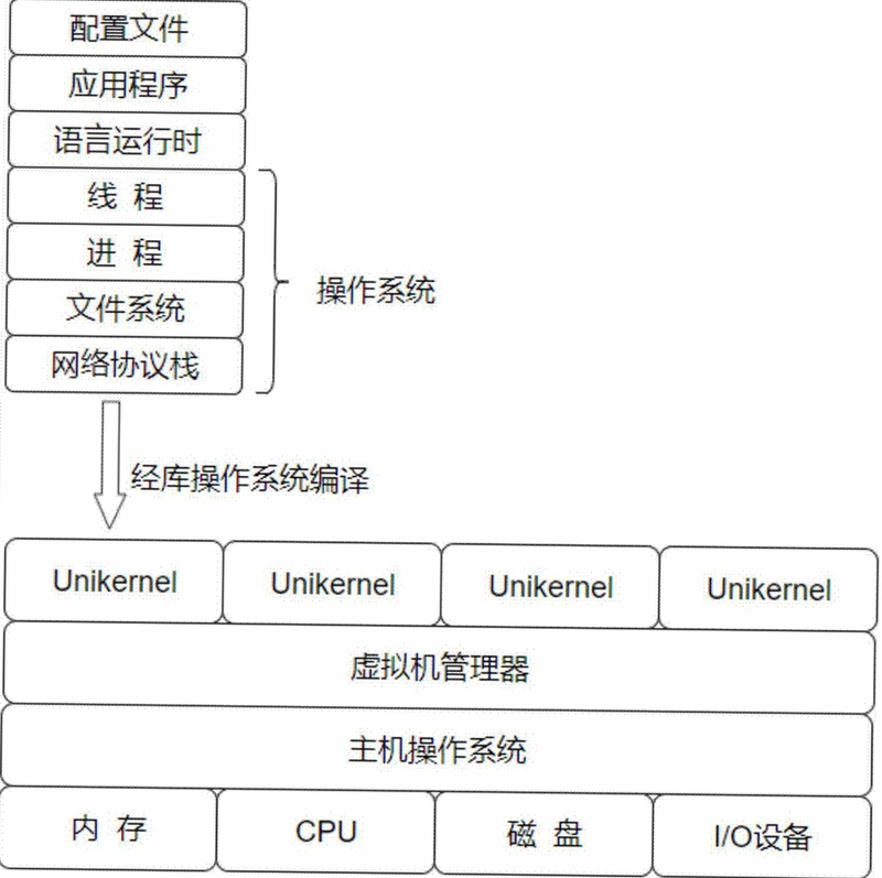 安卓运行环境组件