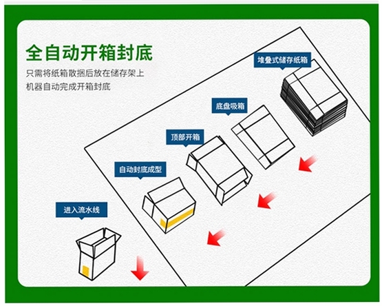 盒子公司Boxes Inc.新手攻略 开局玩法 纸箱生产线