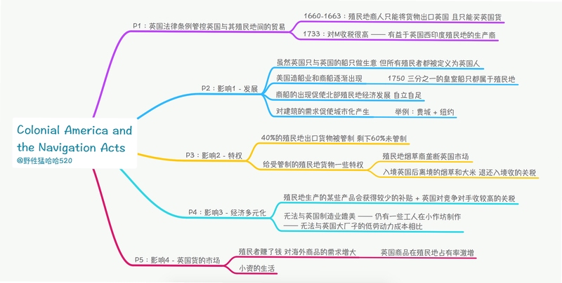 关键词必须包含 殖民者The Colonists按键说明,文字可概括整篇文章全部内容,用于搜索配图