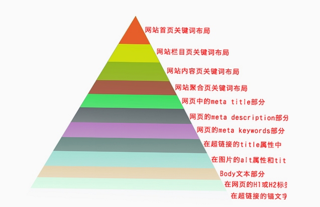 关键词必须包含