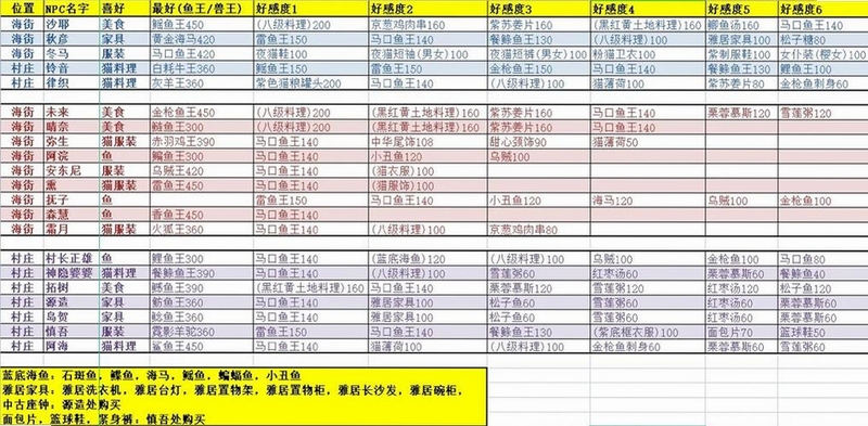 水仙2电脑版 隐藏要素 NPC对话 好感度系统 分支触发
