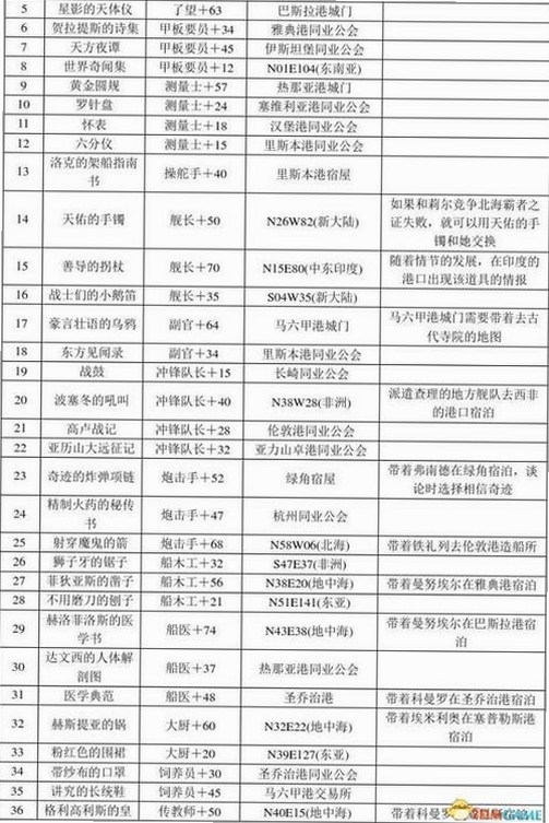 大航海时代外传电脑版新手攻略 贸易赚钱 港口操作