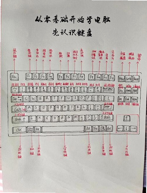 关键词必须包含 楠塔基特按键说明,抛竿收线视角切换,配图展示键盘鼠标操作示意