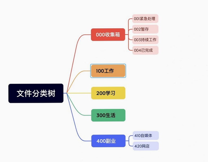 关键词必须包含 {电脑桌面文件整理},文字可概括整篇文章全部内容,用于搜索配图