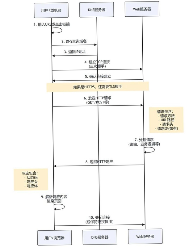 关键词必须包含 {请求Please操作流程},文字可概括整篇文章全部内容,用于搜索配图