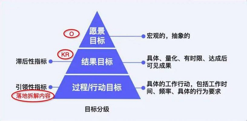 战略目标管理软件界面截图,关键词必须包含 {战略O电脑版目标拆解},文字可概括整篇文章全部内容,用于搜索配图