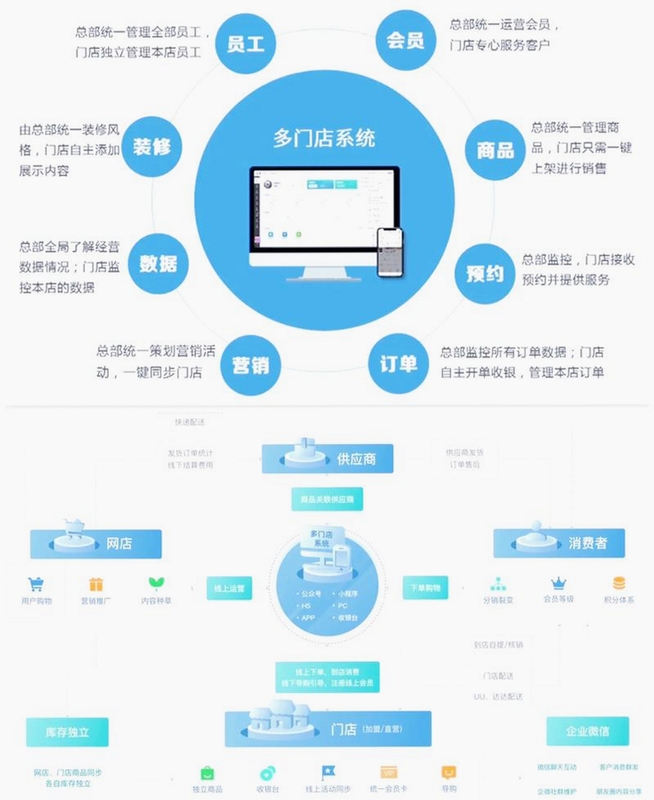 关键词必须包含 {连锁门店管理后台操作界面},文字可概括整篇文章全部内容,用于搜索配图