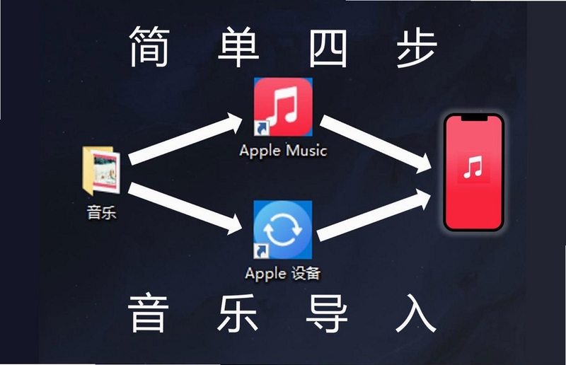 电脑手机平板多设备同步播放音乐场景,关键词必须包含 流媒体音乐,文字可概括整篇文章全部内容,用于搜索配图