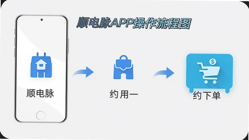 顺电脉APP操作流程图,展示从搜索商品到下单支付的完整步骤,画面以简洁的图标和箭头串联,背景为浅灰色,风格直观易懂,突出“顺电脉”的用户友好体验。