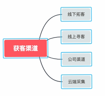 上客有道 客源管理 使用技巧