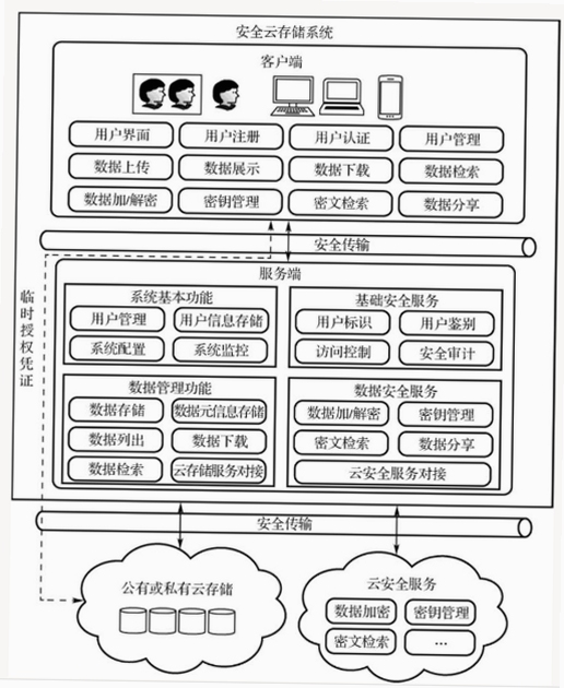 凯睿监理 数据安全 云存储