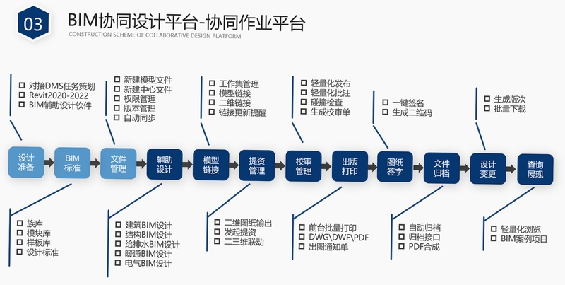BIM协同平台 问题处理 教程