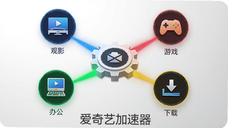 爱奇艺加速器多场景自适应切换示意图,画面展示观影、游戏、办公、下载四个图标围绕中心齿轮,各自以不同颜色光线连接,背景为浅灰色渐变,图标下方有“爱奇艺加速器”字样,整体风格简洁明快