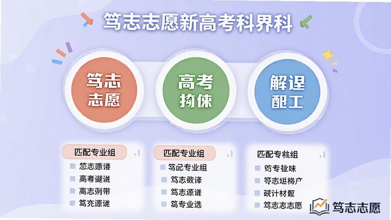 展示笃志志愿新高考选科界面的示意图,画面中央是一个由三个圆形图标组成的选科组合选择器,每个圆形图标代表一门科目,下方列出匹配的专业组列表,背景为淡紫色渐变,整体风格活泼,右下角有“笃志志愿”的标识