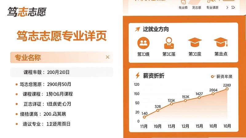 一张展示笃志志愿专业详情页的图片,页面左侧为专业名称和课程列表,右侧为就业方向图标和薪资折线图,整体配色为白色与橙色搭配,界面简洁专业,左上角带有“笃志志愿”的logo水印