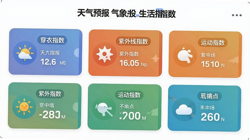 天气预报气象播报生活指数页面展示,以卡片形式排列穿衣指数、紫外线指数、运动指数等,每个卡片有对应图标和颜色背景,界面色彩丰富但和谐,数据清晰易读