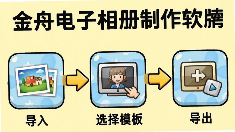 金舟电子相册制作软件操作流程图,展示从导入照片到选择模板再到导出的三步过程,画面用卡通箭头连接三个步骤图标,背景为淡黄色,风格清晰易懂,包含软件名称金舟电子相册制作软件字样