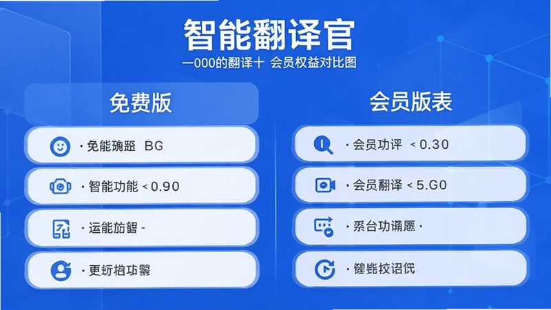 智能翻译官会员权益对比图,左侧免费版功能列表,右侧会员版功能列表,背景为蓝色调,突出软件名称与功能差异