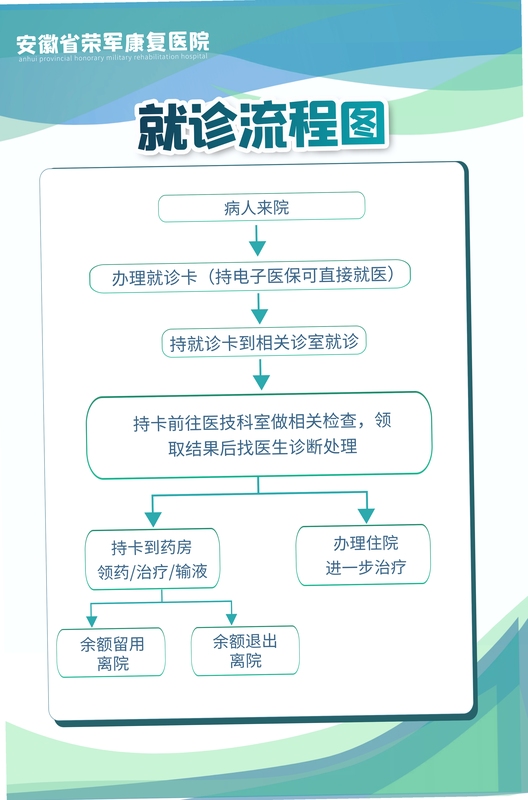 耳鼻喉医网 就诊流程 图片