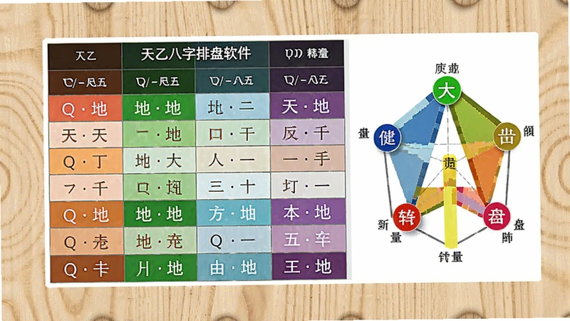 天乙八字排盘软件精准排盘功能展示图,屏幕显示详细的四柱八字表格,天干地支用不同颜色标注,旁边有五行能量柱状图,整体风格专业清晰,背景为浅色木纹质感,突出数据准确性,高清截图风格