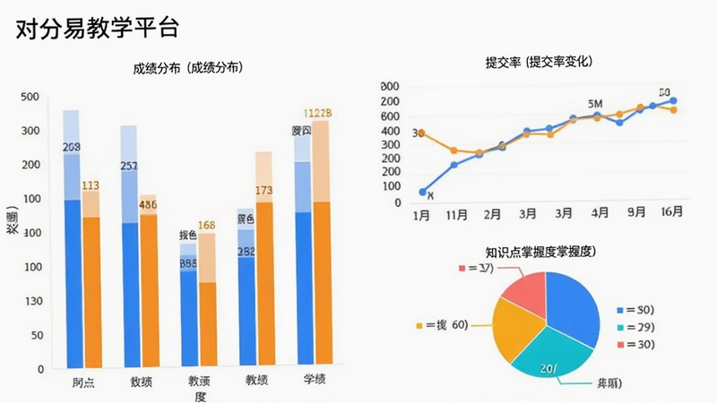 对分易教学平台学情数据分析图表,展示柱状图、折线图和饼图,分别表示成绩分布、提交率变化和知识点掌握度,背景为白色,图表配色鲜艳,左上角有对分易教学平台字样,整体风格商务专业,适合数据分析功能展示