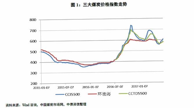 西煤交易价格指数