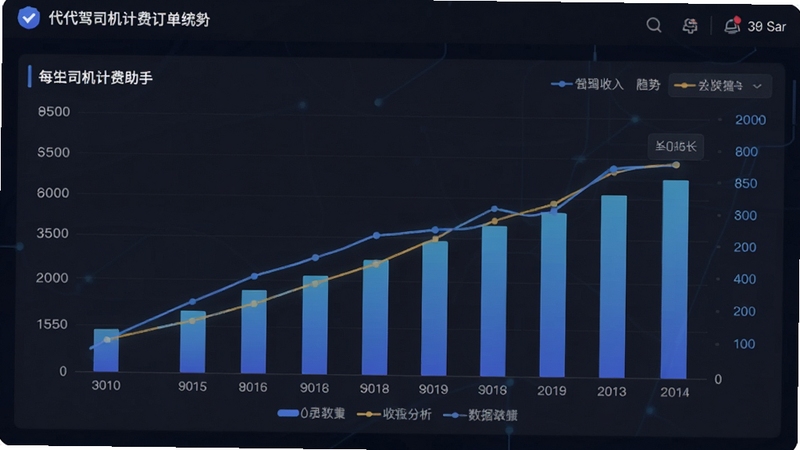 代驾司机计费助手订单统计图表,柱状图与折线图组合展示每日收入变化趋势,界面背景为深色商务风格,数据清晰易读,体现软件的数据分析能力