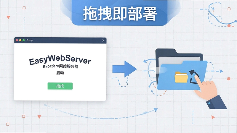 一张分步操作示意图,左侧为EasyWebServer网站服务器简洁的启动界面,右侧为文件拖拽至文件夹的动画过程,背景为浅灰色网格,整体采用扁平化插画风格,强调操作步骤的直观与流畅,重点突出软件名称与“拖拽即部署”的标语。