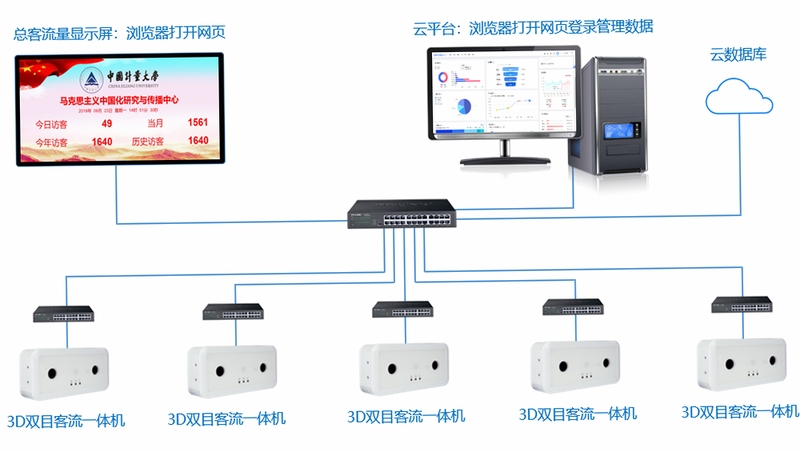 客流公共云平台 安装教程