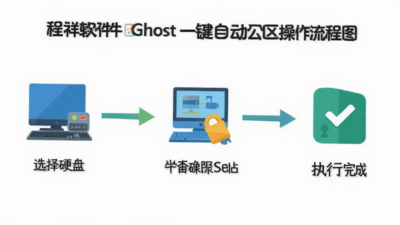 ��������Ghostһ���Զ�������������ͼ����ѡ��Ӳ�̵�ִ����ɵĲ���ʾ�⣬���ñ�ƽ��ͼ����ƣ�����Ϊ����ɫ������������ɫ��������