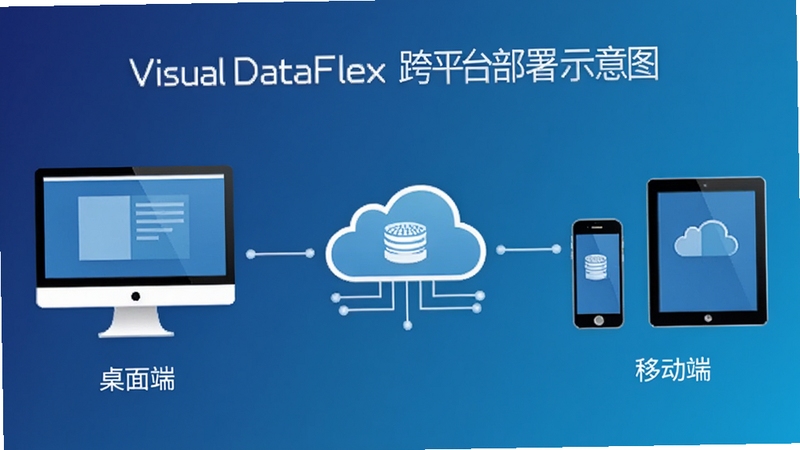 Visual DataFlex 跨平台部署示意图,左侧电脑图标代表桌面端,右侧手机和平板图标代表移动端,中间通过云服务器连接,背景为渐变蓝色,整体现代商务风格