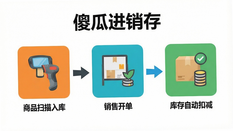 一张傻瓜进销存软件操作流程图,画面展示从商品扫描入库到销售开单再到库存自动扣减的完整步骤,每个步骤用清晰的图标和箭头连接,背景为干净的白色界面,整体风格扁平化设计,色彩明快,突出软件的简易操作特性,图上标注“傻瓜进销存”品牌名
