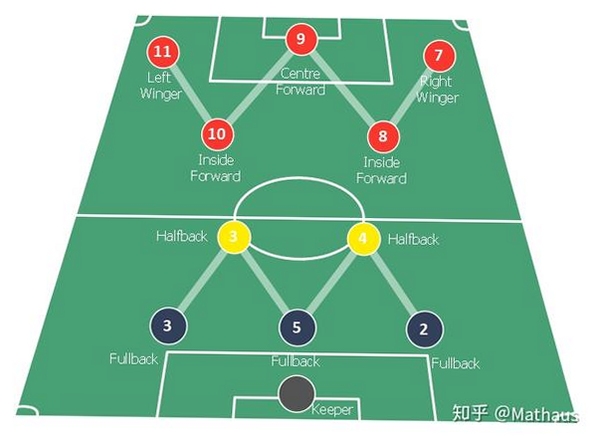 职业联赛足球 战术阵型图