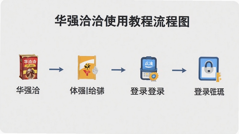 华强洽洽使用教程流程图,展示从下载到登录的步骤,每个步骤有简单图标和文字说明,背景为浅灰色,整体风格简洁明了,适合教学场景