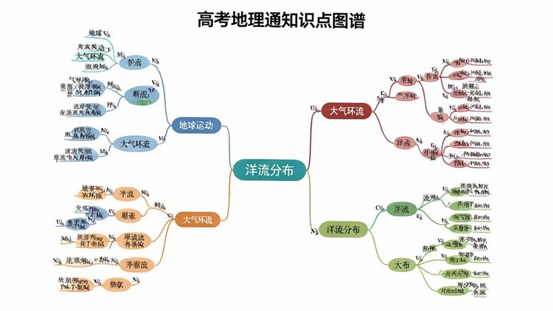 高考地理通知识点图谱页面,展示一张详细的地理思维导图,涵盖地球运动、大气环流、洋流分布等核心模块,节点用不同颜色区分,背景为白色,整体风格学术且清晰