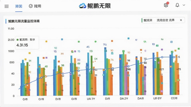 鲲鹏无限流量监控界面截图,显示柱状图展示各应用流量消耗,顶部有鲲鹏无限品牌名称,背景为白色简约风格,图表色彩鲜艳,便于识别