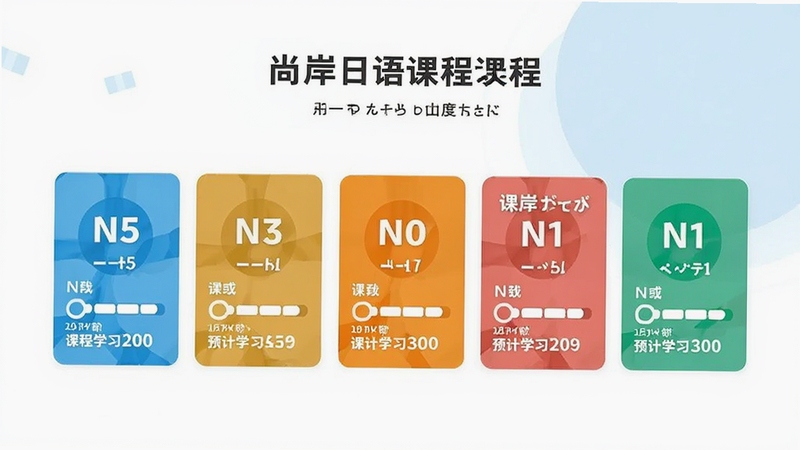 尚岸日语课程列表页,展示N5到N1五级课程卡片,每张卡片有不同颜色,并显示课程进度条和预计学习时长,背景为简洁的白色与淡蓝色搭配,风格现代清爽