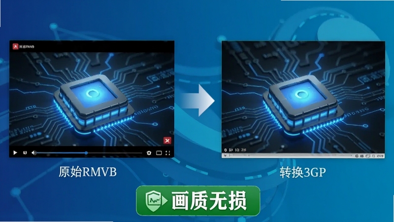 rmvb转3gp格式转换器画质对比示意图,左侧为原始RMVB播放画面,右侧为转换后3GP播放画面,两者色彩饱满细节相近,中间用箭头连接,底部有画质无损的绿色标识,背景为渐变科技蓝